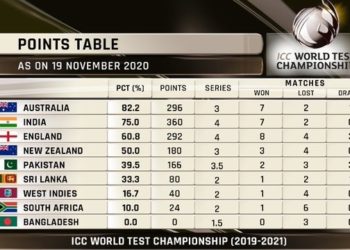 ICC announces altered points system for World Test Championship